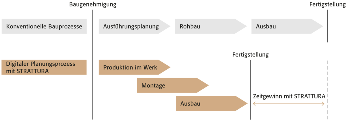 STRATTURA Naturholzdecken, Effizienz im Bauprozess