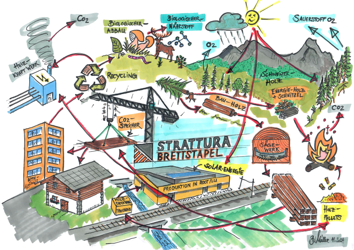 STRATTURA Naturholzelement, Argumente