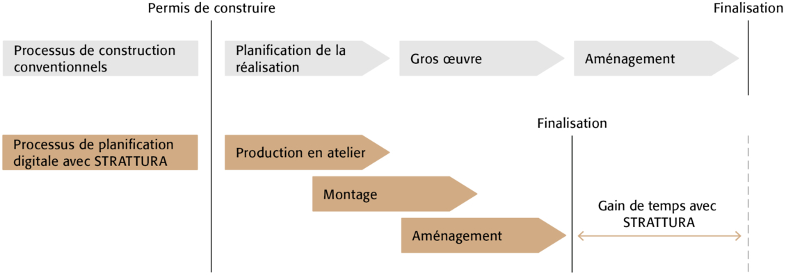 Strattura efficacité dans la construction