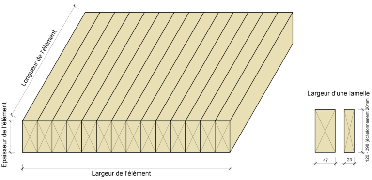 STRATTURA-ECO, Profilage et dimensions des éléments
